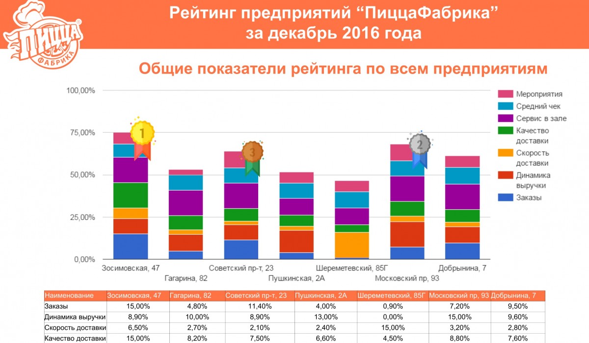 “ПиццаФабрика” запустила рейтинг предприятий