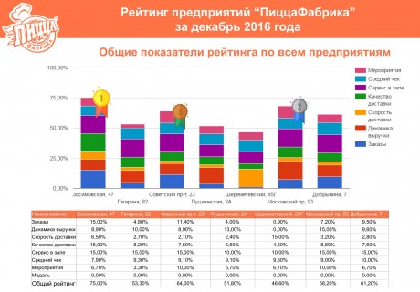 “ПиццаФабрика” запустила рейтинг предприятий