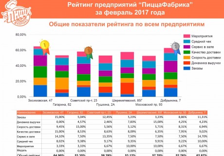 Рейтинг предприятий "ПиццаФабрика" за февраль 2017