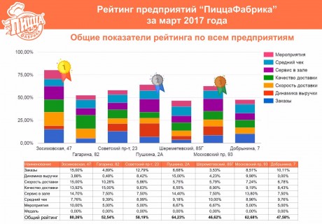 Рейтинг предприятий "ПиццаФабрики" за март 2017