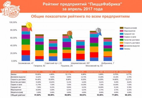 Рейтинг предприятий "ПиццаФабрика" за апрель 2017
