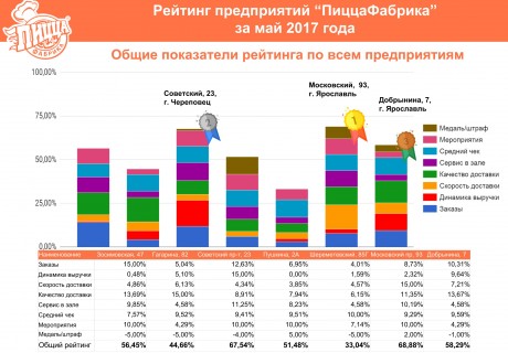 Рейтинг предприятий "ПиццаФабрика" за май 2017