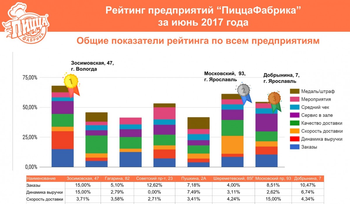 Рейтинг предприятий «ПиццаФабрика» за июнь 2017