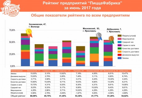 Рейтинг предприятий «ПиццаФабрика» за июнь 2017