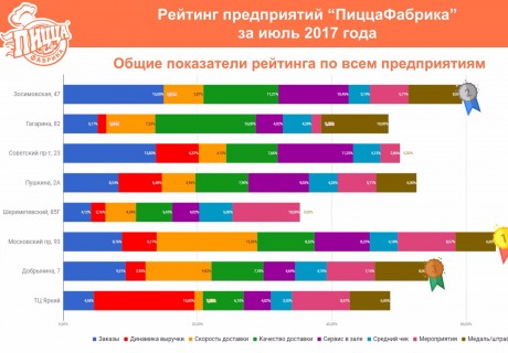 Рейтинг предприятий «ПиццаФабрика» за июль 2017 года
