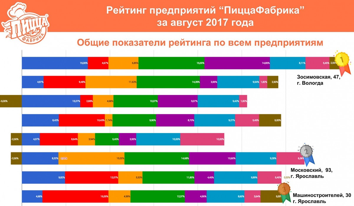 Рейтинг предприятий «ПиццаФабрика» за август 2017