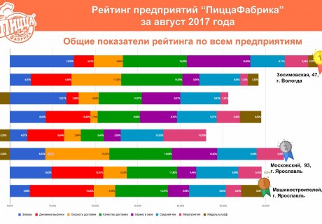 Рейтинг предприятий «ПиццаФабрика» за август 2017