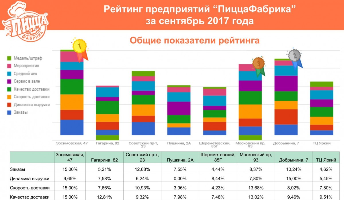Рейтинг предприятий «ПиццаФабрика» за сентябрь 2017