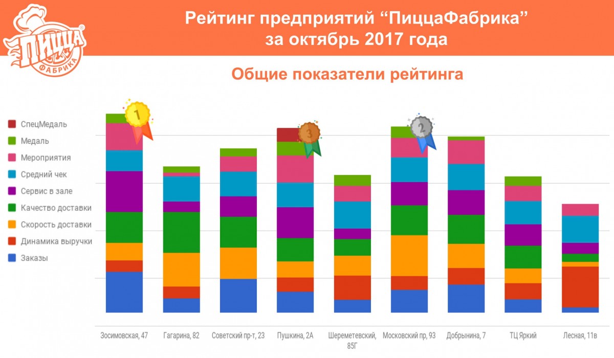 Рейтинг предприятий "ПиццаФабрика" за октябрь 2017