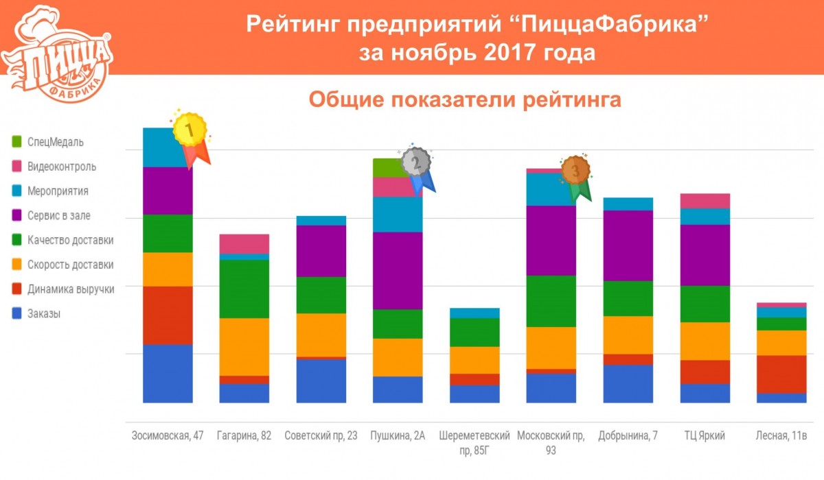 Рейтинг предприятий "ПиццаФабрика" за ноябрь 2017