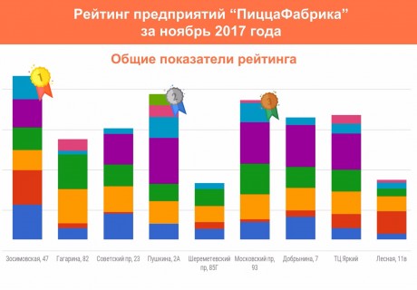 Рейтинг предприятий "ПиццаФабрика" за ноябрь 2017