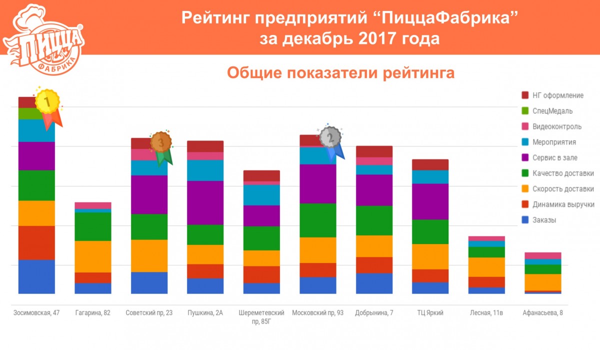 Рейтинг предприятий "ПиццаФабрика" за декабрь 2017