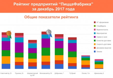 Рейтинг предприятий "ПиццаФабрика" за декабрь 2017