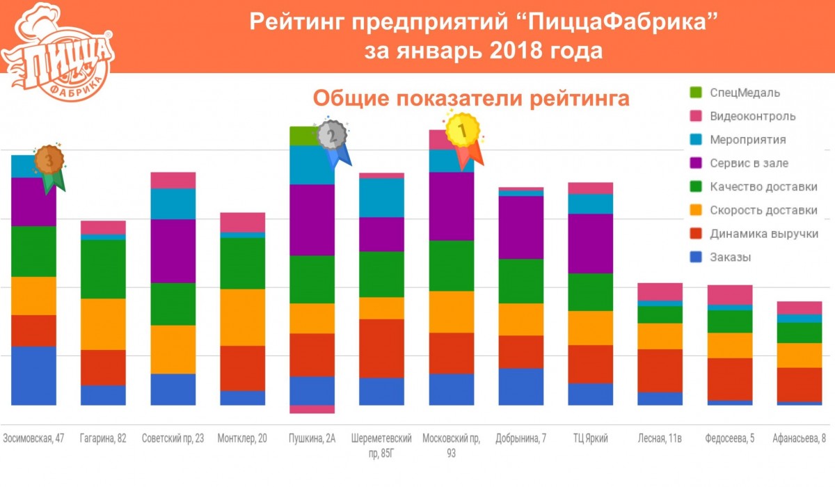 Рейтинг предприятий «ПиццаФабрика» за январь 2018