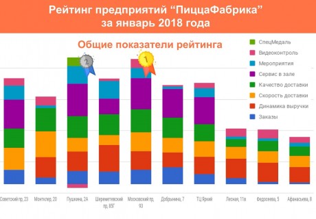 Рейтинг предприятий «ПиццаФабрика» за январь 2018