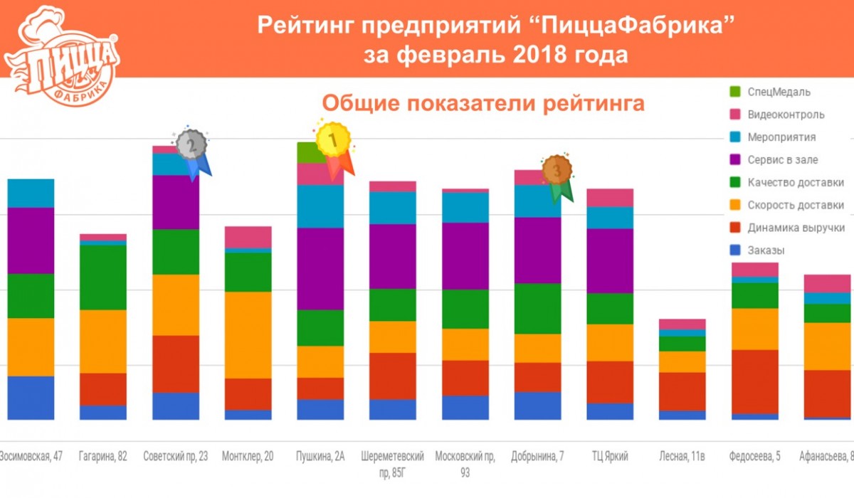 Рейтинг предприятий "ПиццаФабрика" за февраль 2018