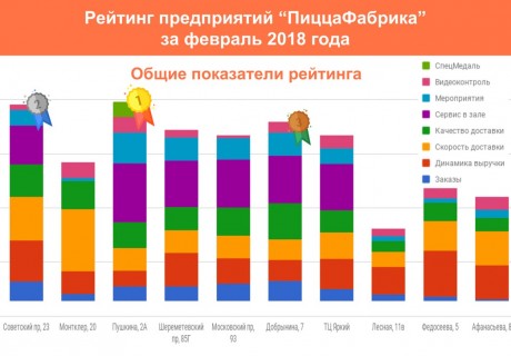 Рейтинг предприятий "ПиццаФабрика" за февраль 2018