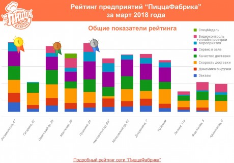 Рейтинг предприятий "ПиццаФабрика" за март 2018