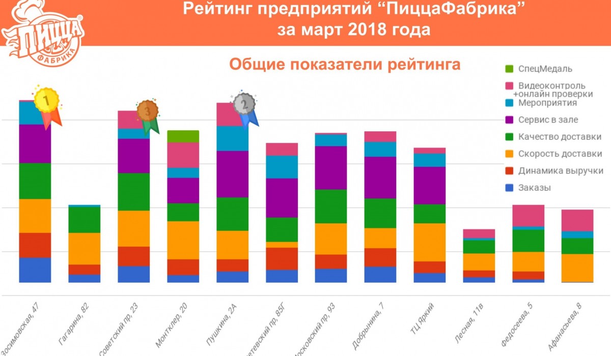 Рейтинг предприятий "ПиццаФабрика" за март 2018