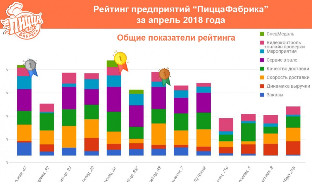 Рейтинг предприятий "ПиццаФабрика" за апрель 2018