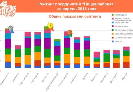 Рейтинг предприятий "ПиццаФабрика" за апрель 2018
