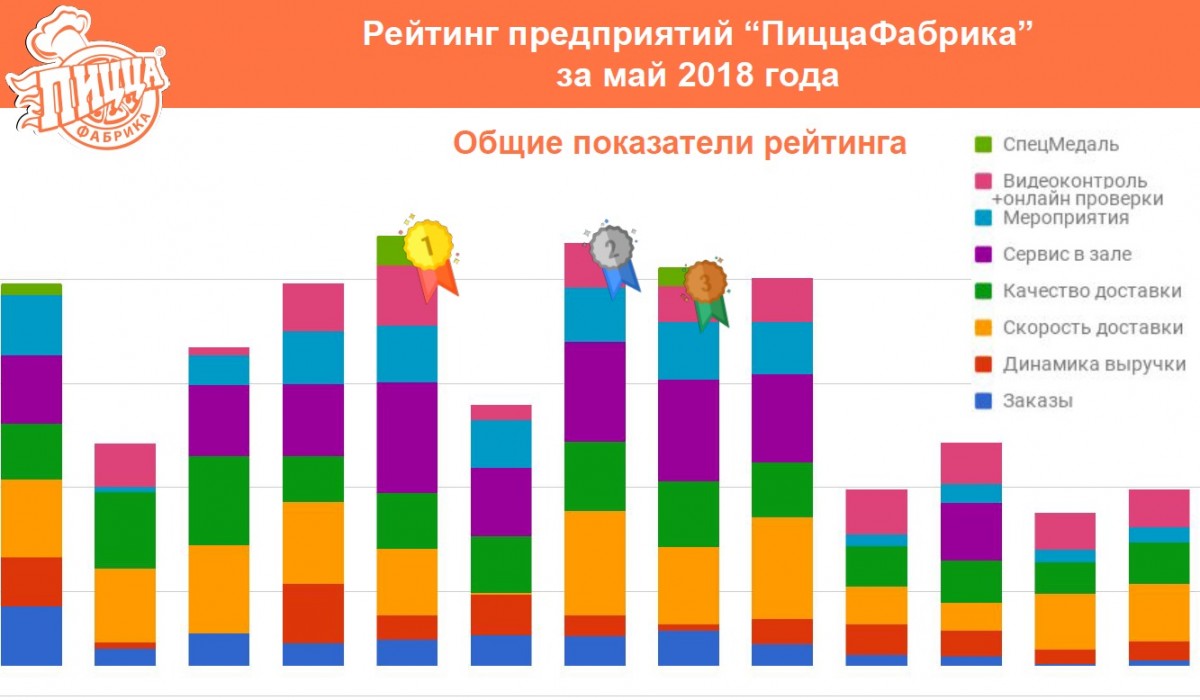 Рейтинг предприятий "ПиццаФабрика" за май 2018