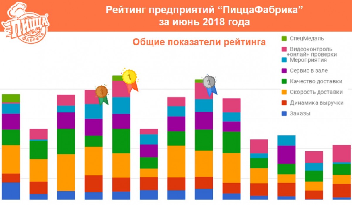 Рейтинг предприятий "ПиццаФабрика" за июнь 2018