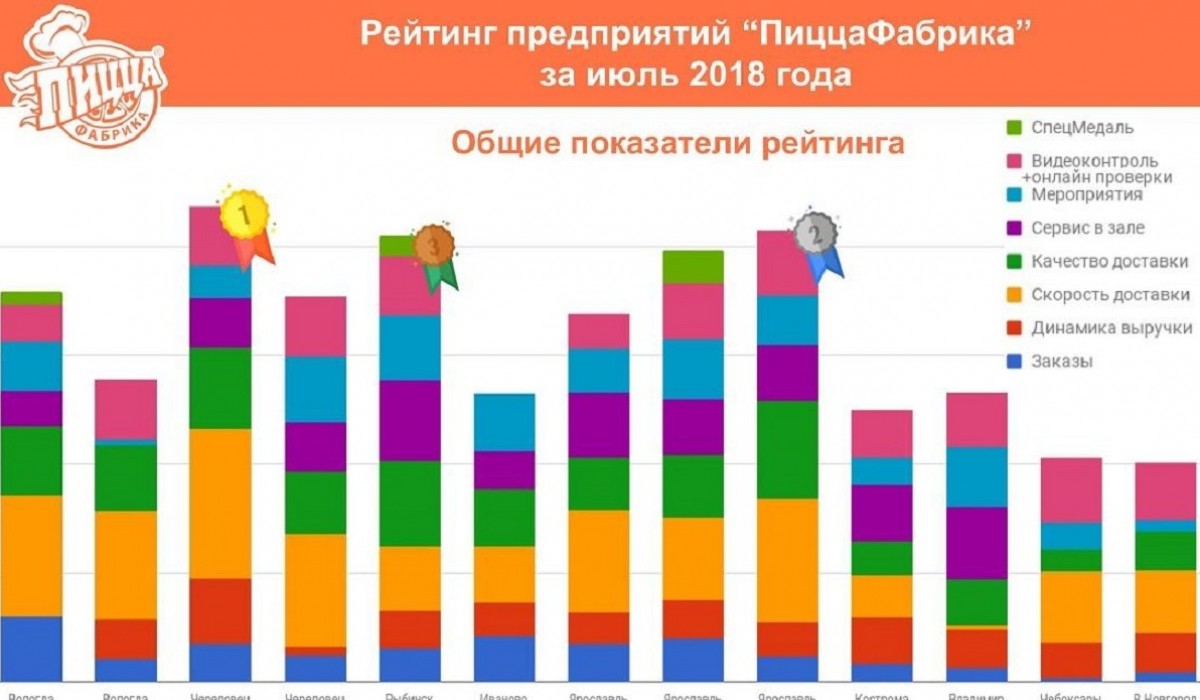 Рейтинг предприятий "ПиццаФабрика" за июль 2018
