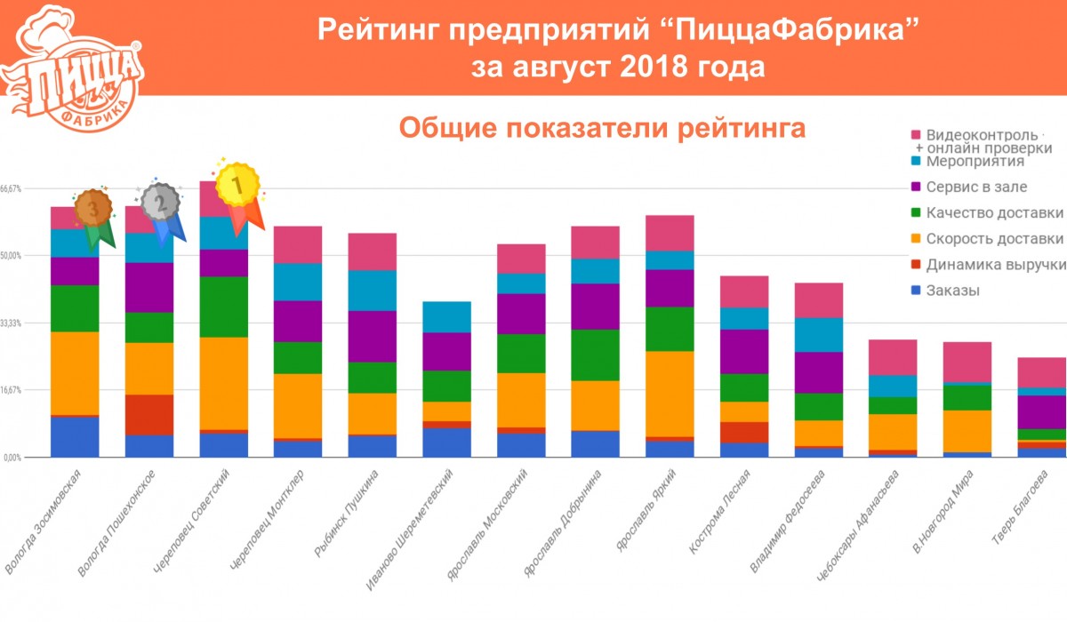 Рейтинг предприятий "ПиццаФабрика" за август 2018