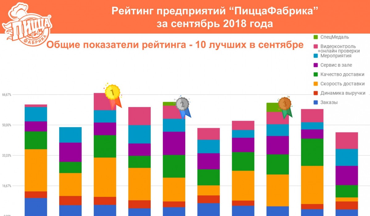 Рейтинг предприятий "ПиццаФабрика" за сентябрь 2018