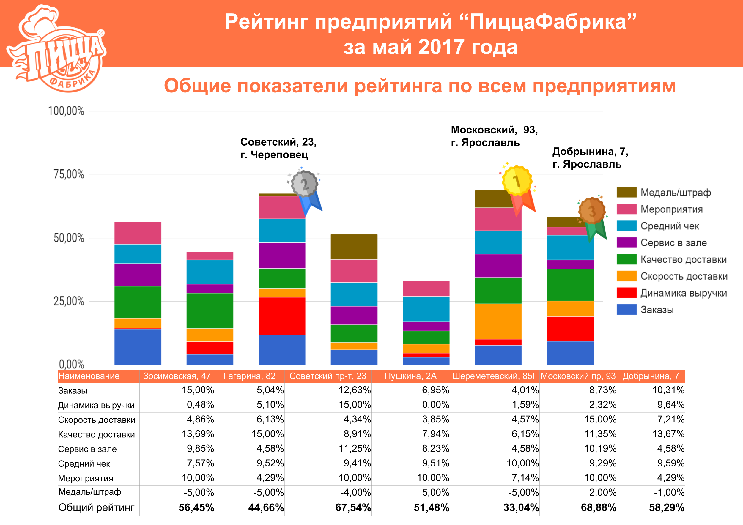 Рейтинг организации. LTIFR рейтинг предприятий. Рейтинг заводов Москвы. Рейтинг организаций ORF. Финансовые показатели ПИЦЦАФАБРИКА графики.